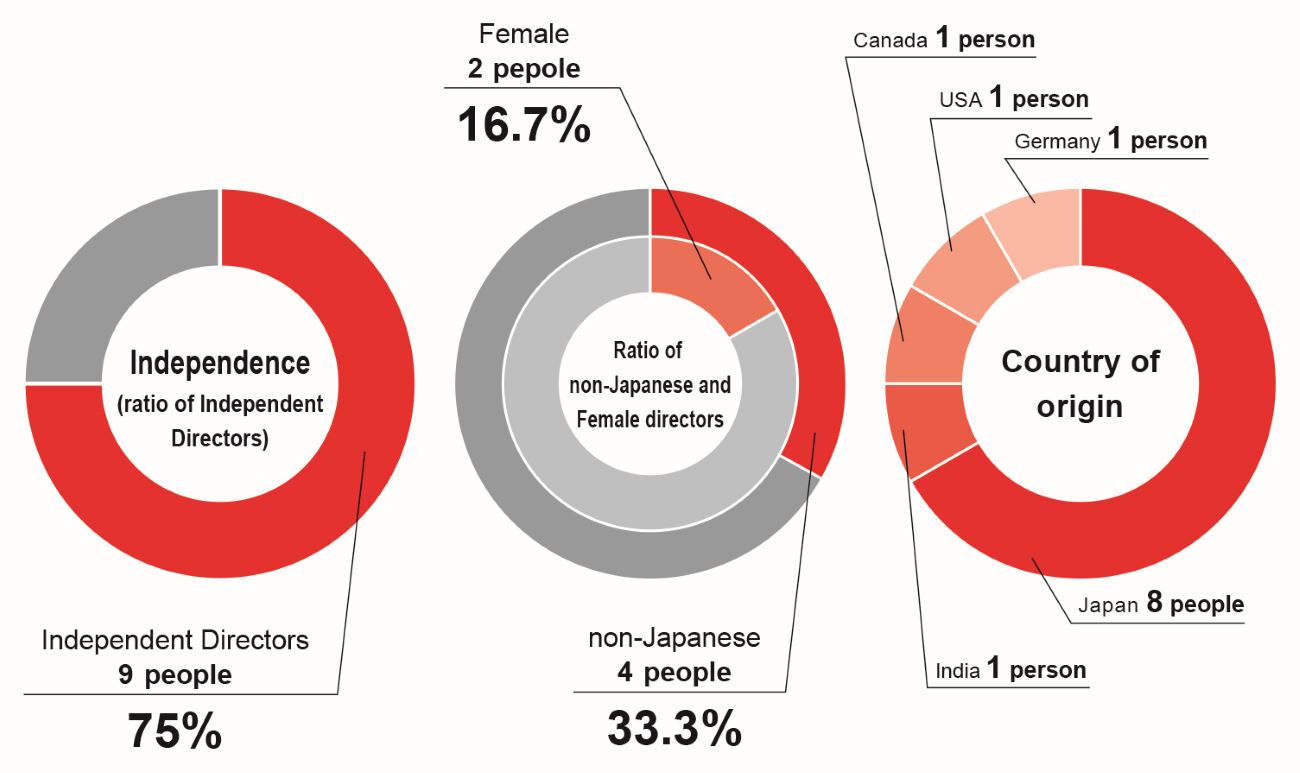 [image]Board of Directors Composition (As of June 2025)