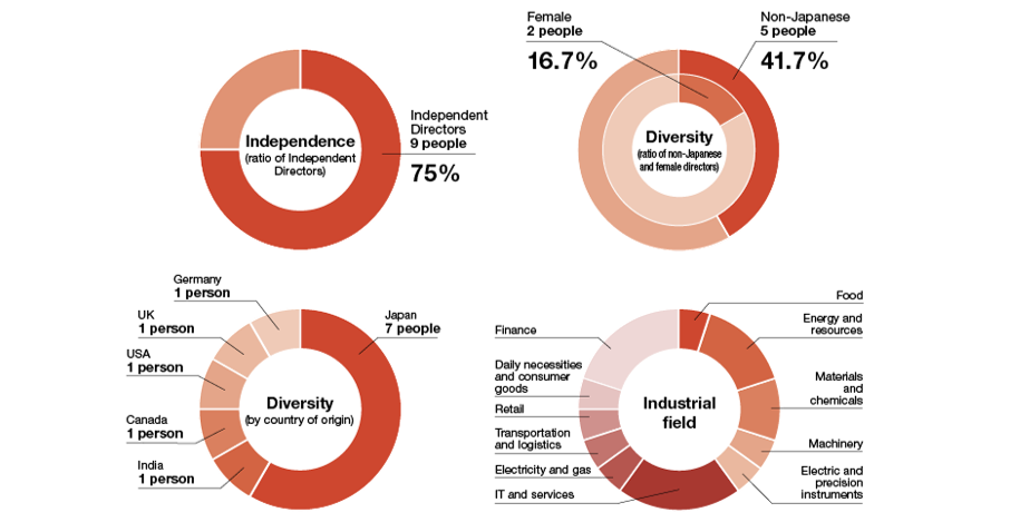 [image]Board of Directors Composition (As of June 2024)