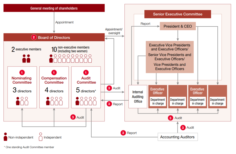 [image]Hitachi's Corporate Governance Framework and Its Features