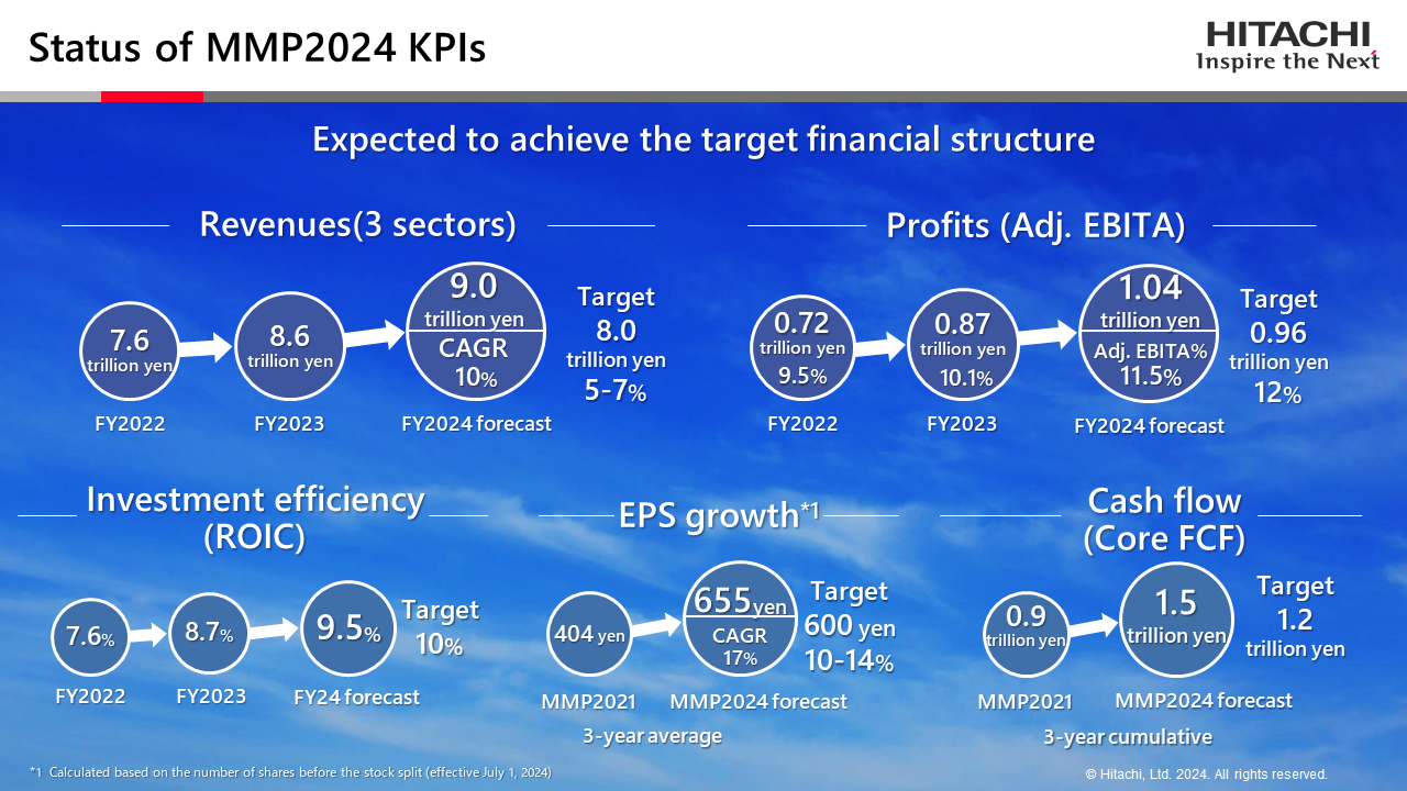 Status of MMP2024 KPIs