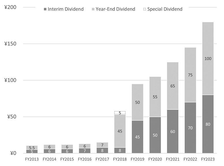 Historical Dividend Data bar graph