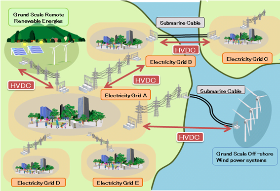 [image]HVDC System : Where it is used