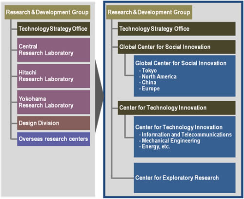 [image]Hitachi's New R&D Structure