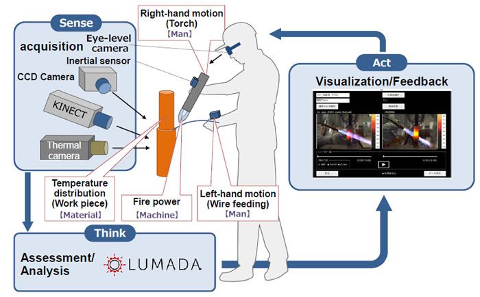 [image]Overall Image of the Brazing Skills Training Support System