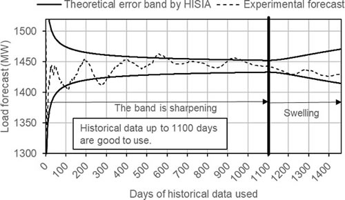 [image]Example of identifying useful historic data for Electric Load Forecast