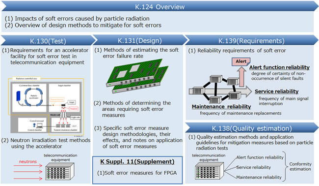 [image]Figure 2 Overview of soft error Recommendations