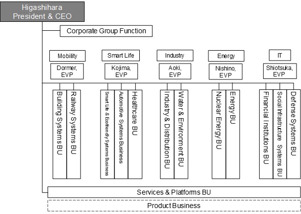 [image]Organizational Structure (as of April 1, 2019)