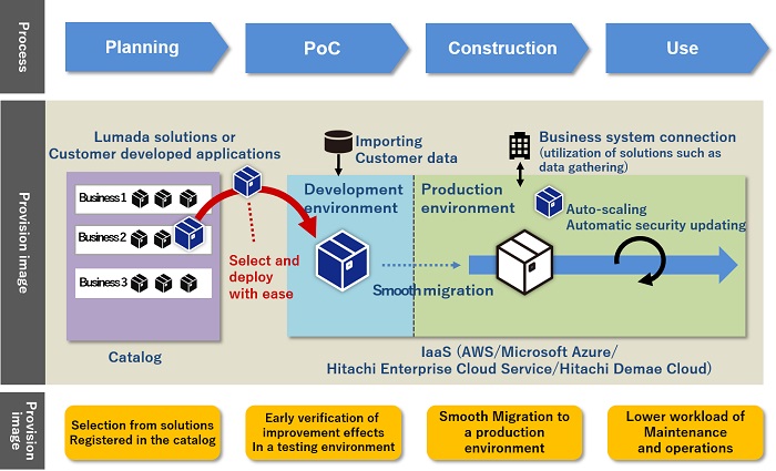 [image]Advantages of Lumada Solution Hub