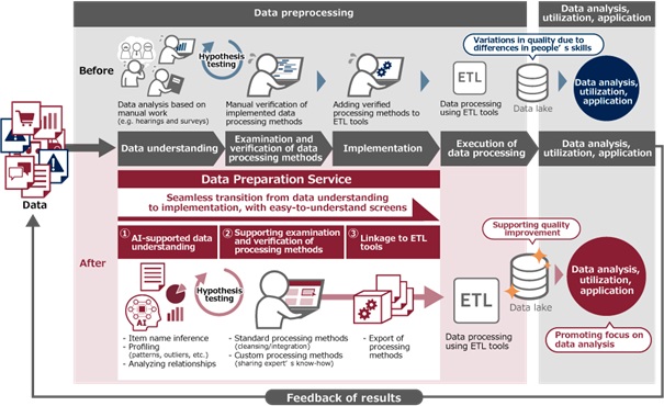 [image]Data Preparation Service