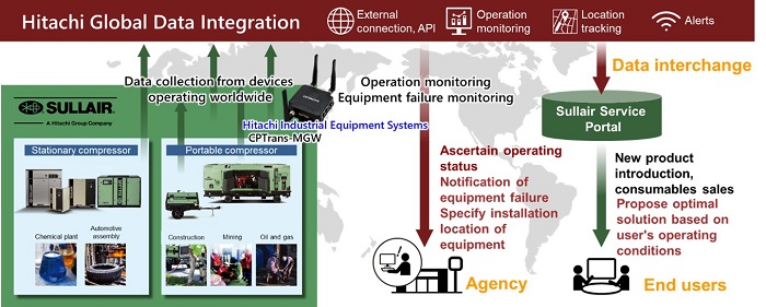 [image]Figure: Overview of connected services