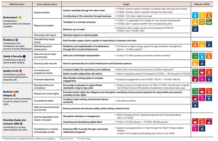 [image]6 material topics,15 sub-material topics and targets