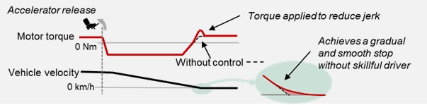 [画像]Change of motor torque and vehicle velocity with anti-jerk during accelerator release