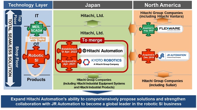 [image]Strengthening the structure of the robotic SI business