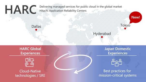 [image]Features of HARC Service