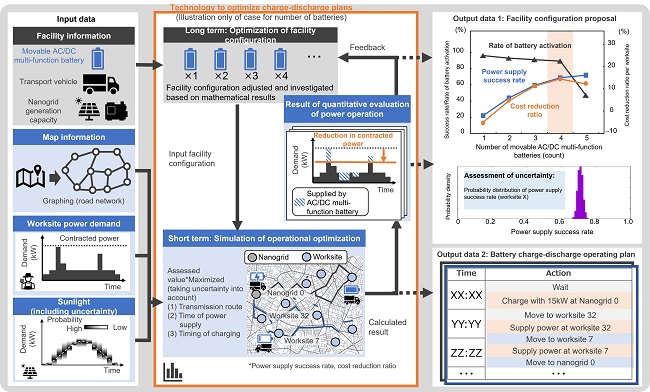 [image]Figure 3 Modelling of battery charge-discharge plan optimization and sample output data