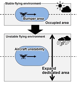 [image]Technology to configure an occupied area and secure a safe area