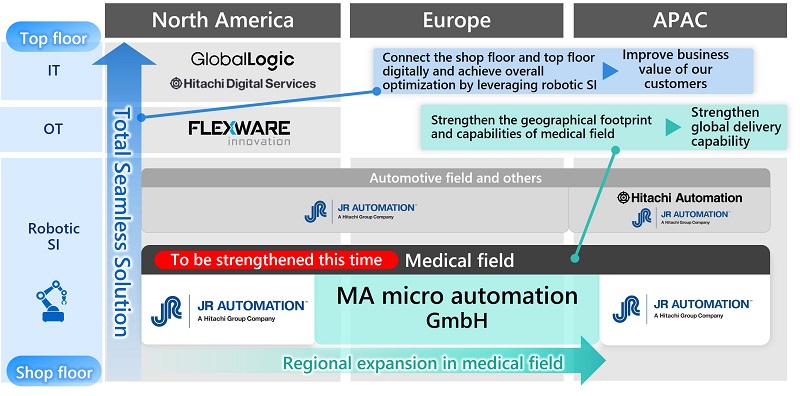 [image]Hitachi Group's "Total Seamless Solution" strategy, with the robotic SI business at its core