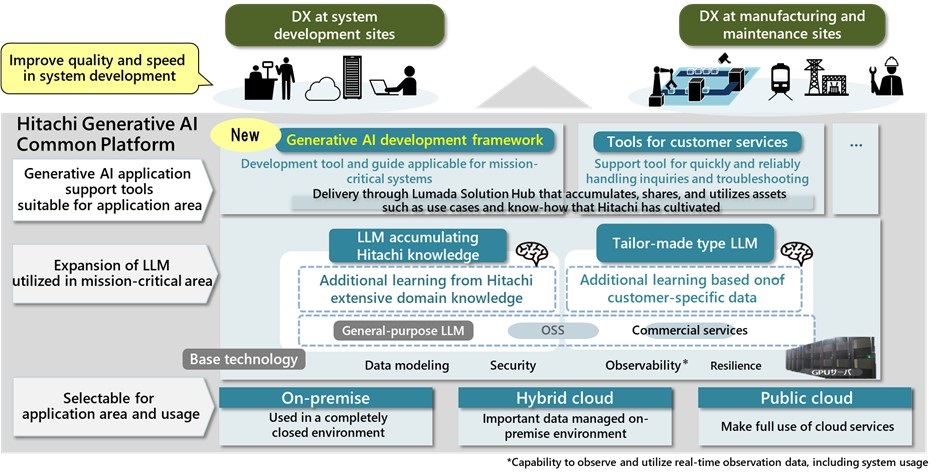 [image]Overview of Hitachi Generative AI Common Platform 