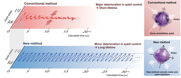 [image]Figure 1<br />Upper: Qubit control results for conventional method (qubit spin destabilized by noise)<br />Lower: Qubit control results for new method (effect of noise reduced, movement stabilized, and qubit lifetime extended)