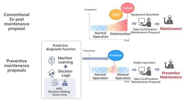 [image]Image of ex-post maintenance proposal and preventive maintenance proposal