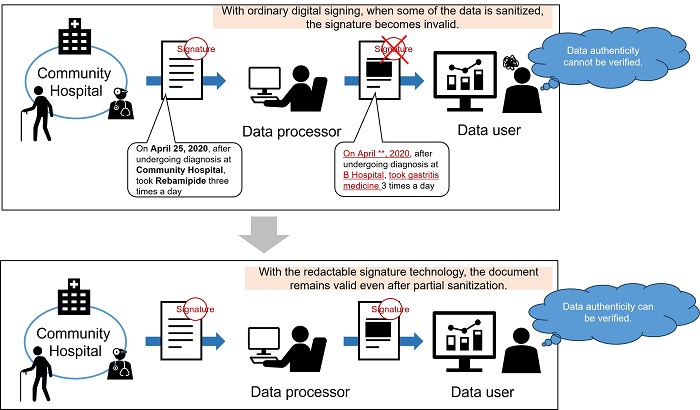 [image]Figure 1. Example of redactable signature use with medical care data (An example for pharmaceutical product development, with sanitization of personal and other information in the use of user data on existing products)