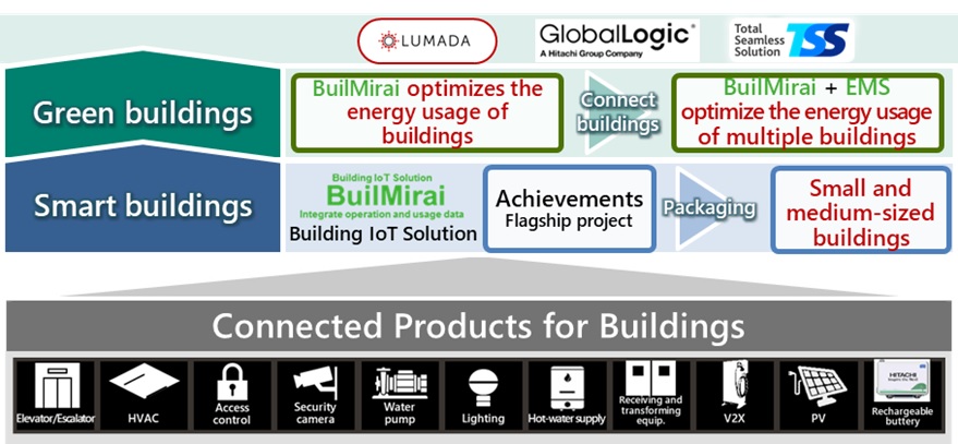 [image]Green & Smart Building Business Concept