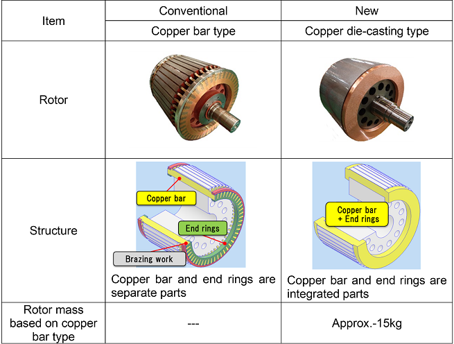 [image]The world's first commercial copper die-cast rotor for railway traction motors image