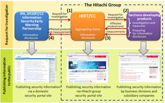 Figure 1: Product Vulnerability Disclosure Process.