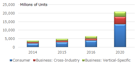 Figure 1: Internet of Things Units Installed Base by Category (Source: Gartner, Inc.)