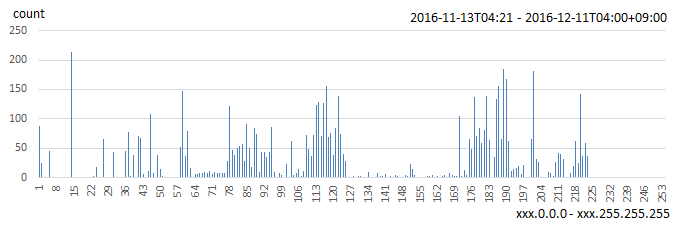 Figure 5: Number of source IP addresses per address block (xxx.0.0.0-xxx.255.255.255)