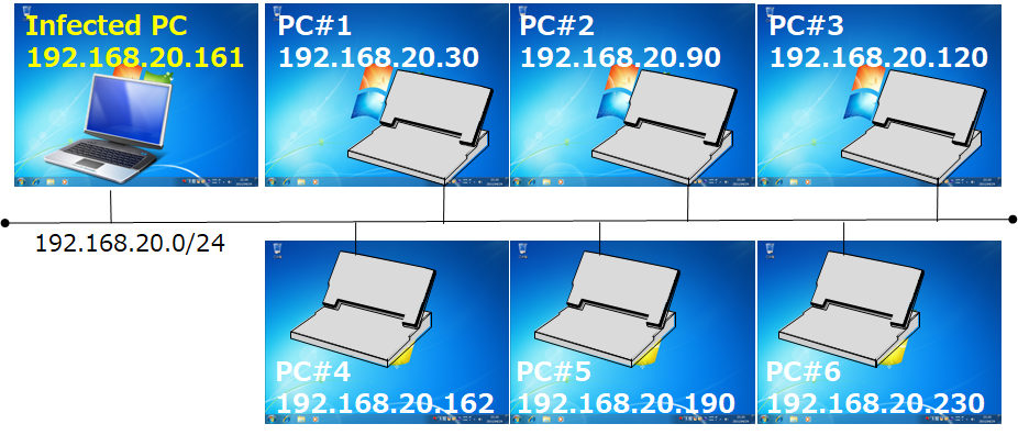 Figure 1: Network configuration for demonstrating network infection