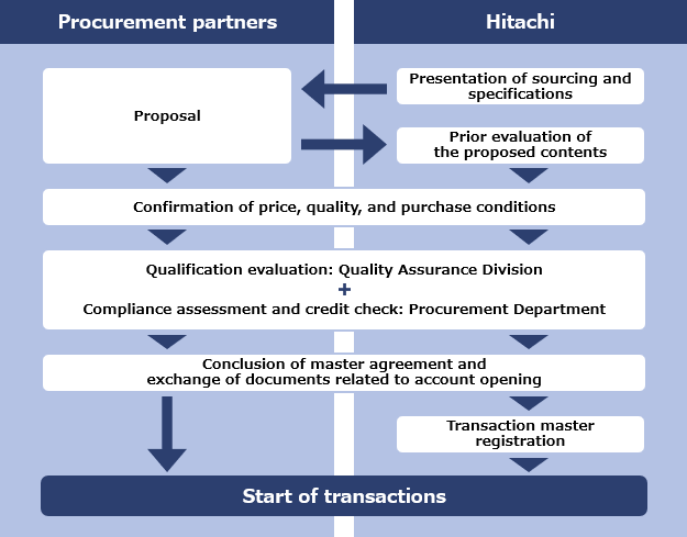 Flow to the start of transaction