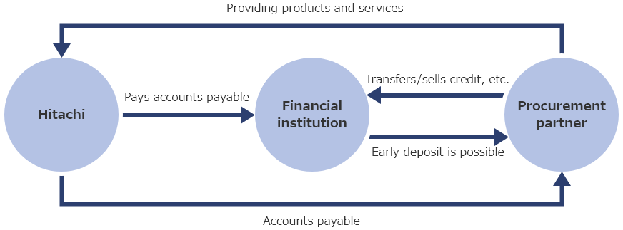 supply chain finance