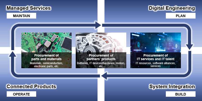 Co-creation with procurement partners based on a variety of business models