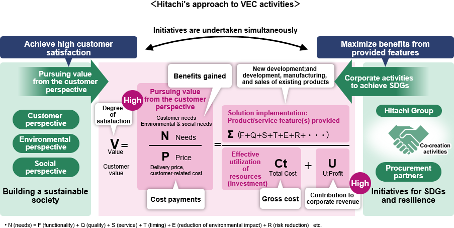 Pursuing value through VEC