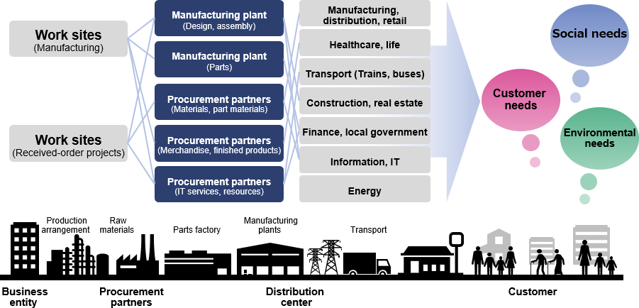 Initiatives toward strengthening partnerships with procurement partners