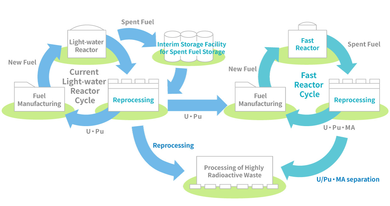 What is the nuclear fuel cycle?
