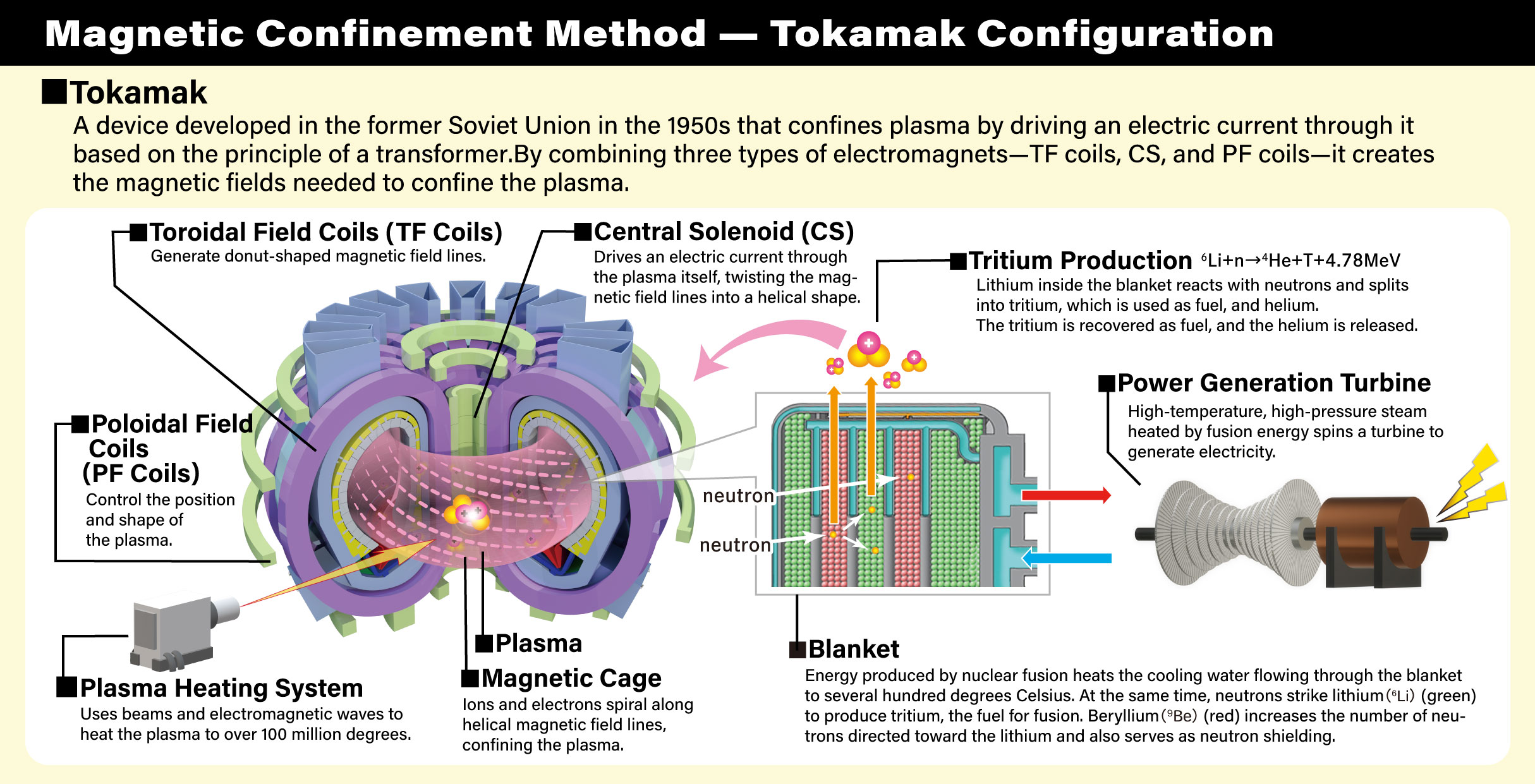 Magnetic Confinement Method — Tokamak Configuration