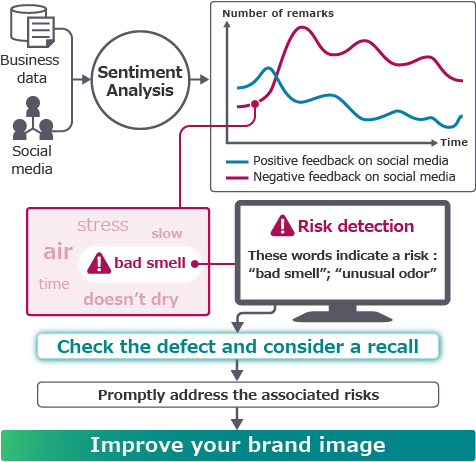 Measures against risks related to a washing machine