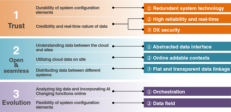 [1. Trust] Durability of system configuration elements: ① Redundant system technology; Credibility and real-time nature of data: ② High reliability and real-time, ③ DX security. [2. Open & seamless] Understanding data between the cloud and sites: ① Abstracted data interface; Utilizing cloud data on site: ② Online addable contexts; Distributing data between different systems: ③ Flat and transparent data linkage. [3. Evolution] Analyzing big data and incorporating AI, Changing functions online: ① Orchestration; Flexibility of system configuration elements: ② Data field.