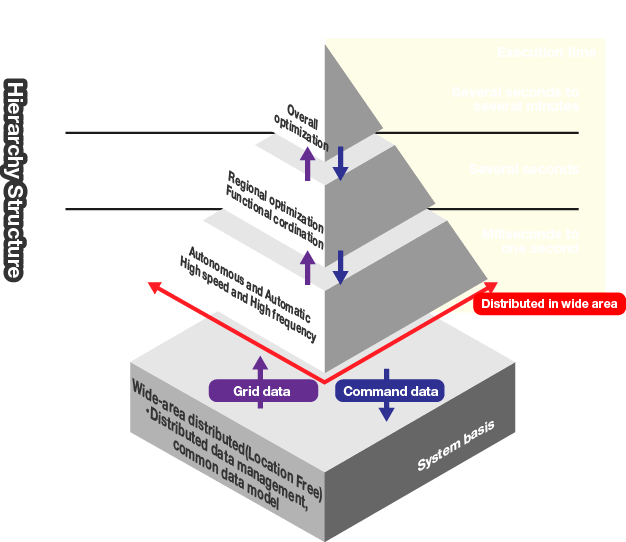 [image]Wide-Area Distributed Autonomous Supervisory Control