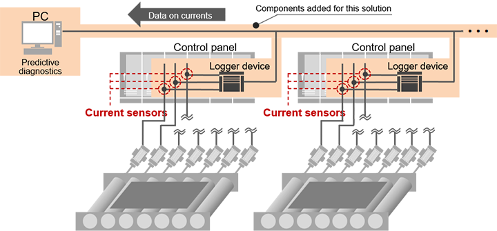 Current data is collected from current sensors attached to the control panel to the PC, and predictive diagnosis is performed.