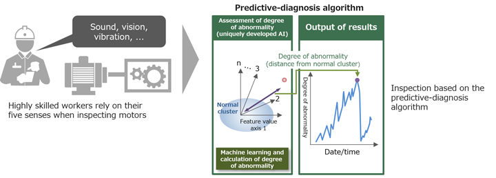 Highly skilled workers rely on their five senses when inspecting motors (Sound, vision, vibration, ...) -> There is a lack of workers who can inspect motors.] -> [Inspection based on the predictive-diagnosis algorithm -> Your organizations will be able to overcome the lack of highly skilled workers.]