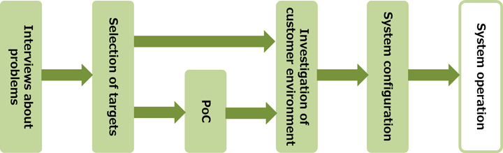 Interviews about problems -> Selection of targets -> (PoC) -> Investigation of customer environment -> System configuration -> System operation