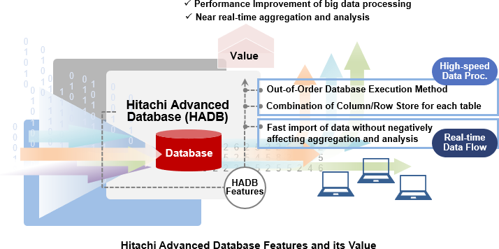 Hitachi Advanced Database Features and its Value