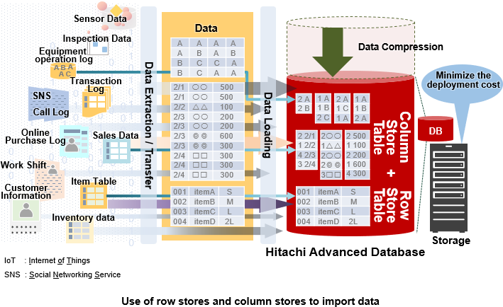 Use of row stores and column stores to import data