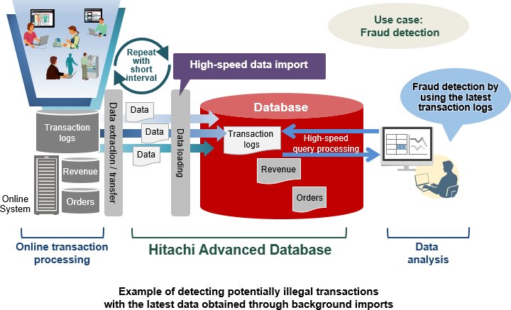 Example of detecting potentially illegal transactions with the latest data obtained through background imports