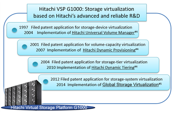 Hitachi VSP G1000: Storage virtualization based on Hitachi's advanced and reliable R&D