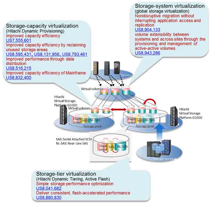 Hitachi’s patent portfolio for storage virtualization technology