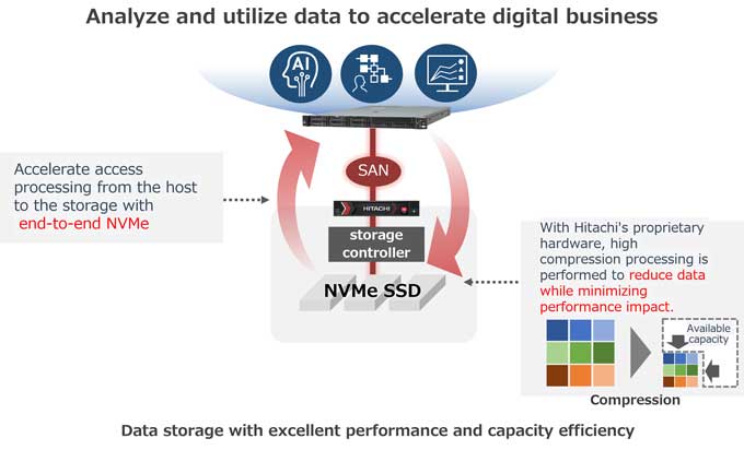 Data storage with excellent performance and capacity efficiency